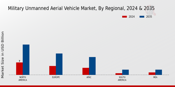 Military Unmanned Aerial Vehicle Market By Regional