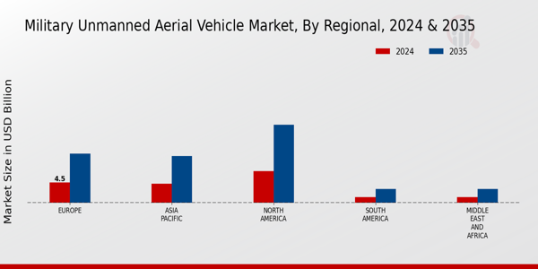 Military Unmanned Aerial Vehicle Market Regional Insights
