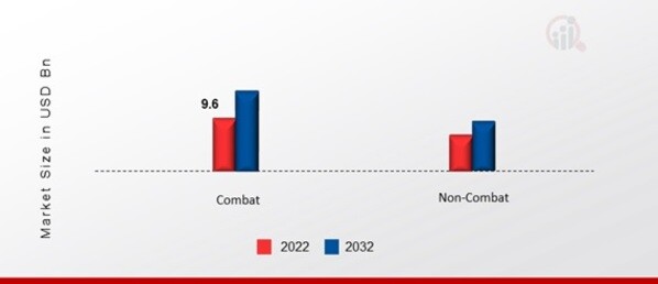 Military Unmanned Aerial Vehicle Market, by Application, 2022 & 2032