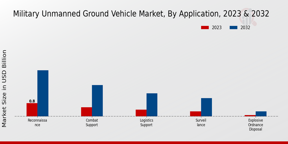 Military Unmanned Ground Vehicle Market Application Insights