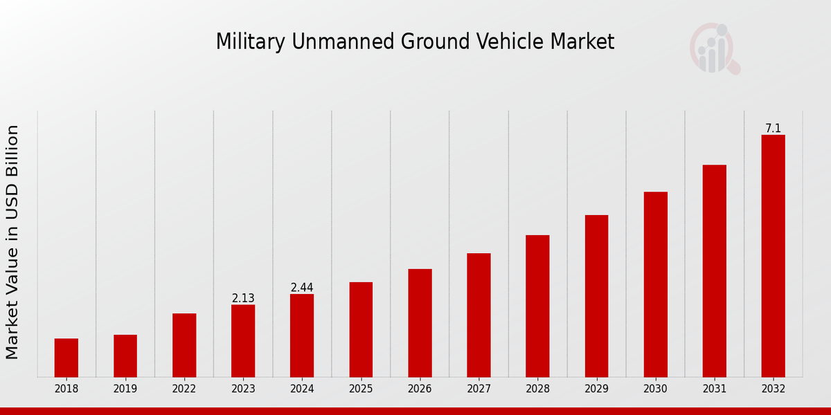 Military Unmanned Ground Vehicle Market Overview