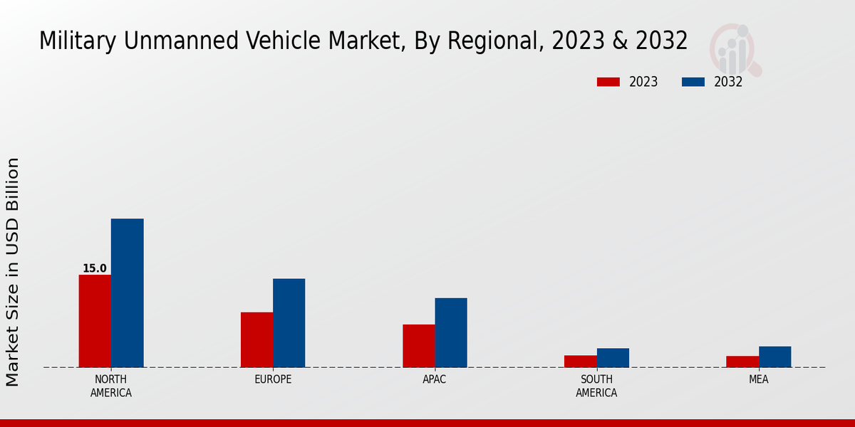 Military Unmanned Vehicle Market Regional Insights