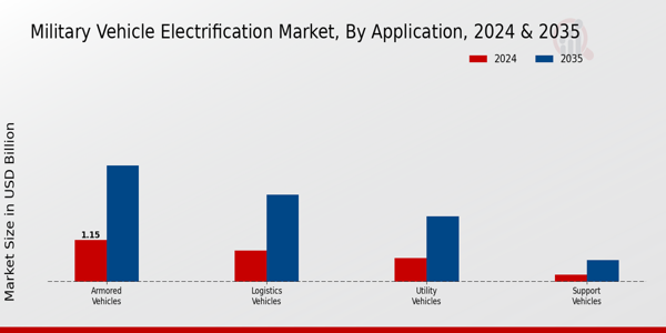Military Vehicle Electrification Market Application Insights