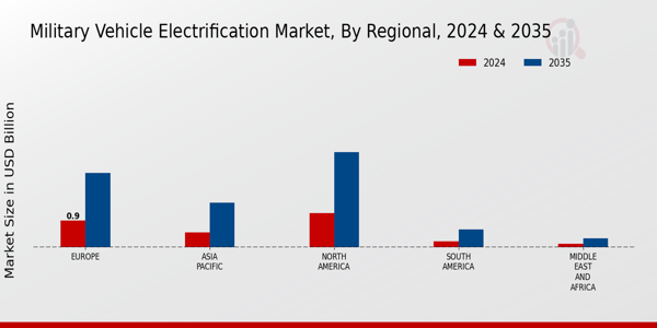 Military Vehicle Electrification Market Regional Insights