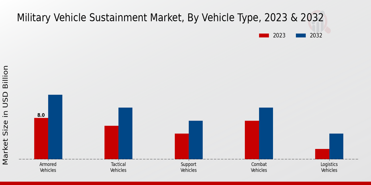 Military Vehicle Sustainment Market Vehicle Type Insights