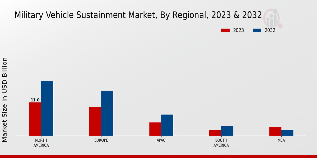 Military Vehicle Sustainment Market Regional Insights