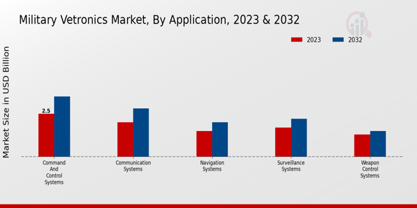 Military Vetronics Market Application Insights