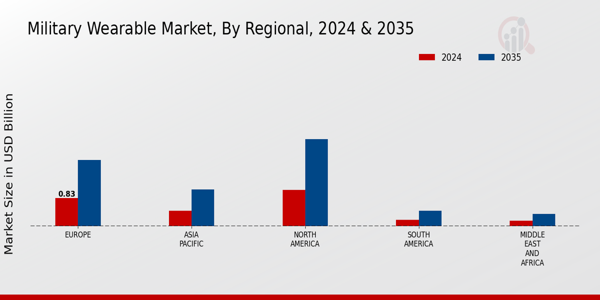 Military Wearable Market Regional Insights