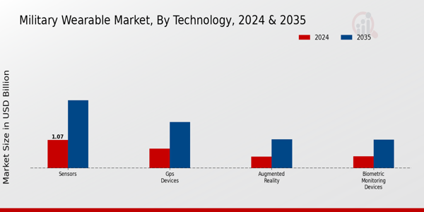 Military Wearable Market Technology Insights