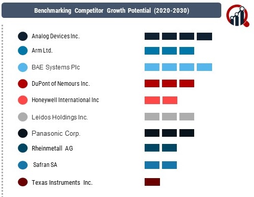 Military Wearable Sensors Market