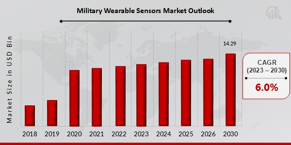Military Wearable Sensors Market Outlook