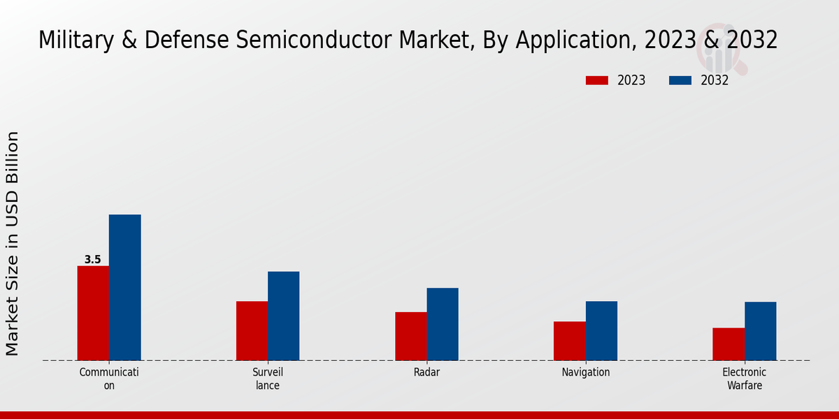 Military and Defense Semiconductor Market Application