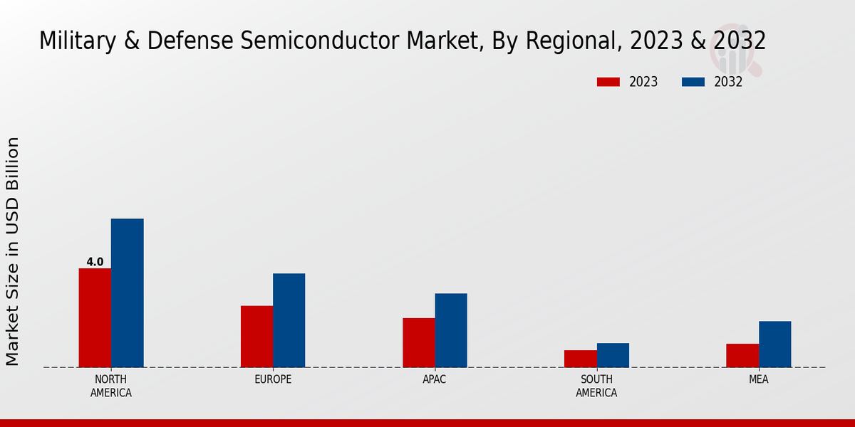 Military and Defense Semiconductor Market Regional