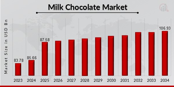 Milk Chocolate Market Overview1