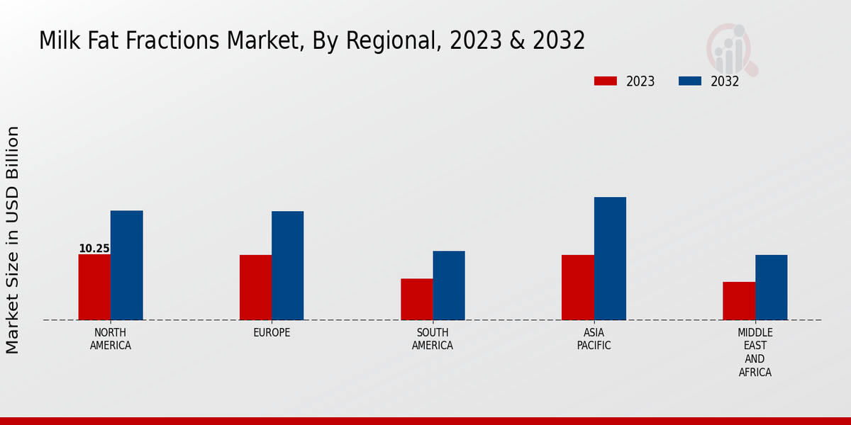 Milk Fat Fractions Market Regional Insights