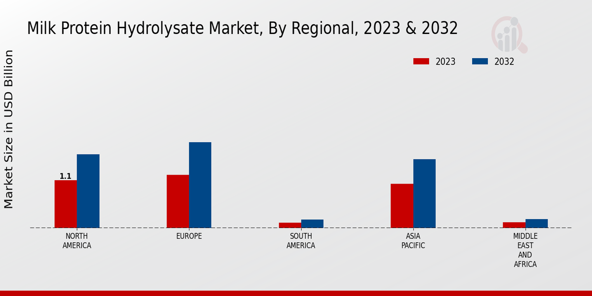 Milk Protein Hydrolysate Market Regional Insights