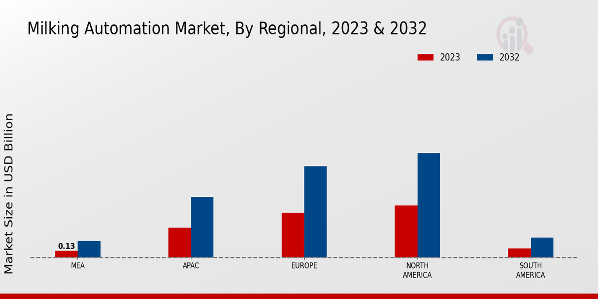 Milking Automation Market Regional Insights  