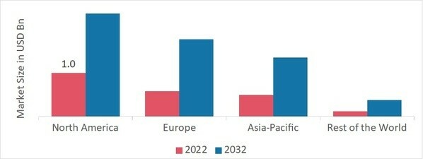 Milking Robots Market SHARE BY REGION 2022