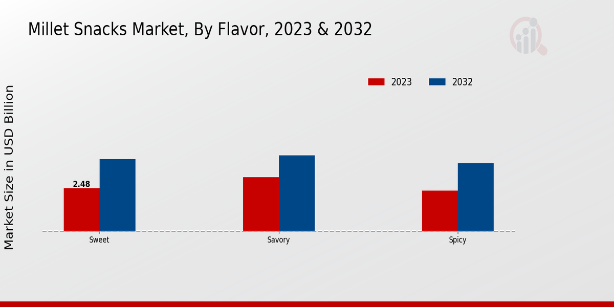 Millet Snacks Market Flavor Insights