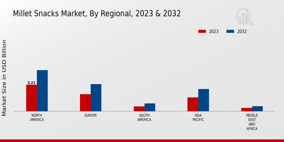 Millet Snacks Market Regional Insights