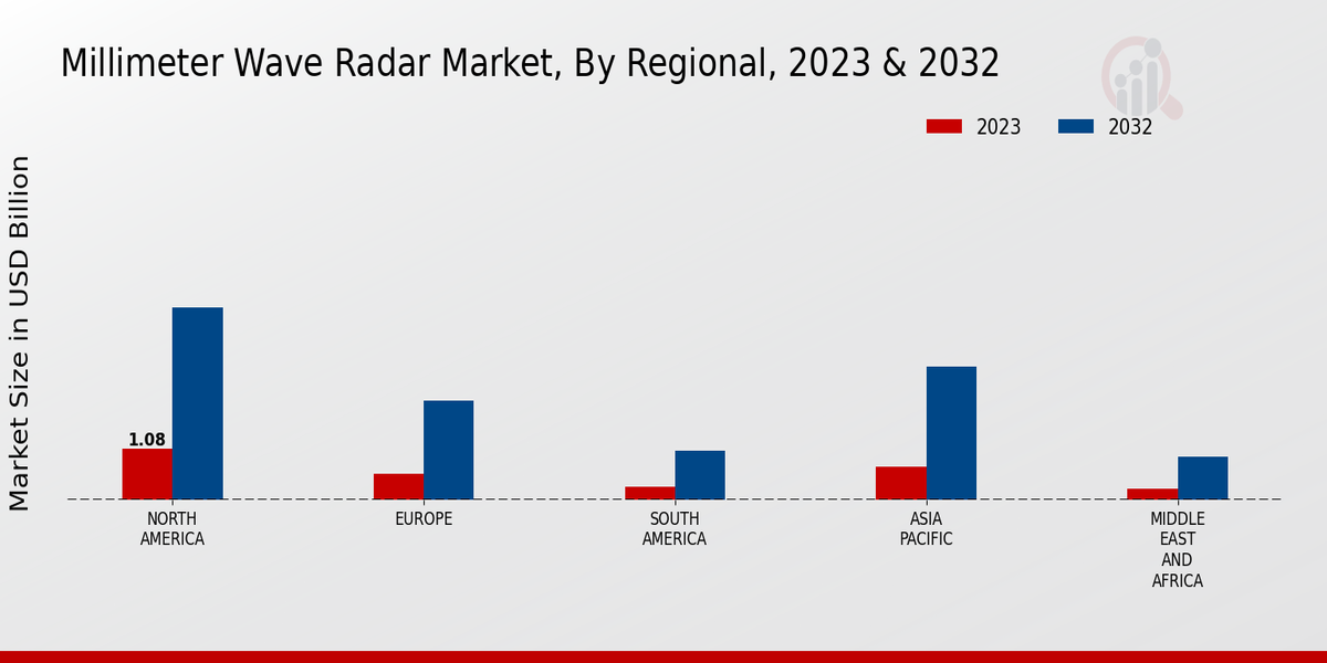 Millimeter Wave Radar Market Regional Insights