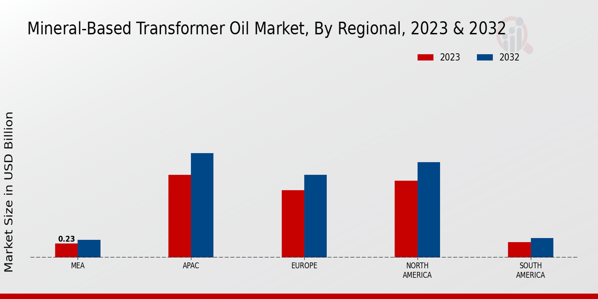 Mineral-Based Transformer Oil Market By Regional