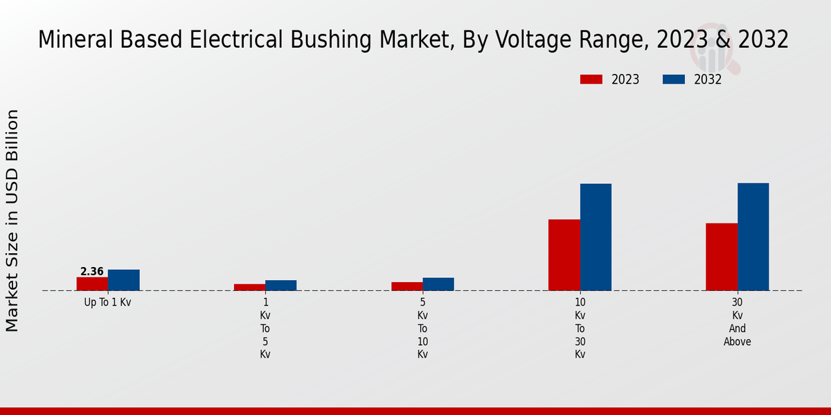 Mineral-Based Electrical Bushing Market Voltage Range Insights