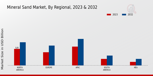 Mineral Sand Market Regional