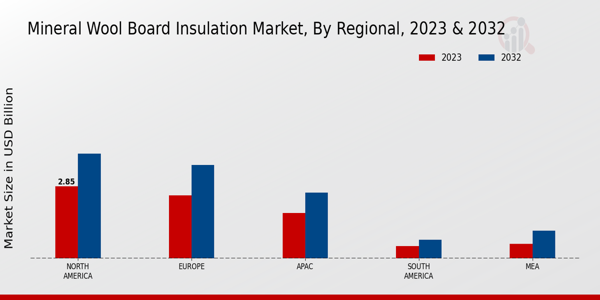 Mineral Wool Board Insulation Market Regional Insights