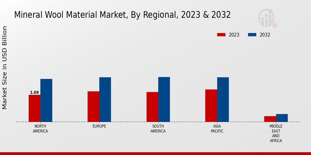 Mineral Wool Material Market Regional