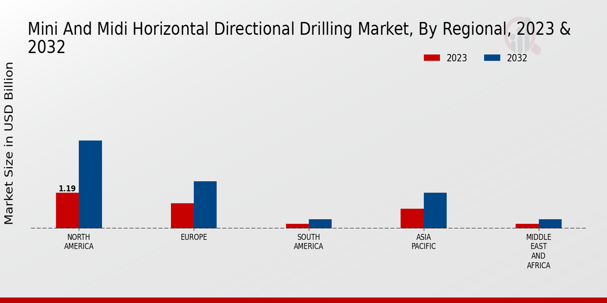 Mini And Midi Horizontal Directional Drilling Market Regional Insights