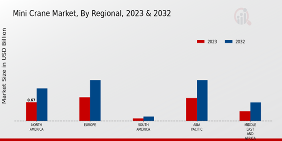 Mini Crane Market, By Regional