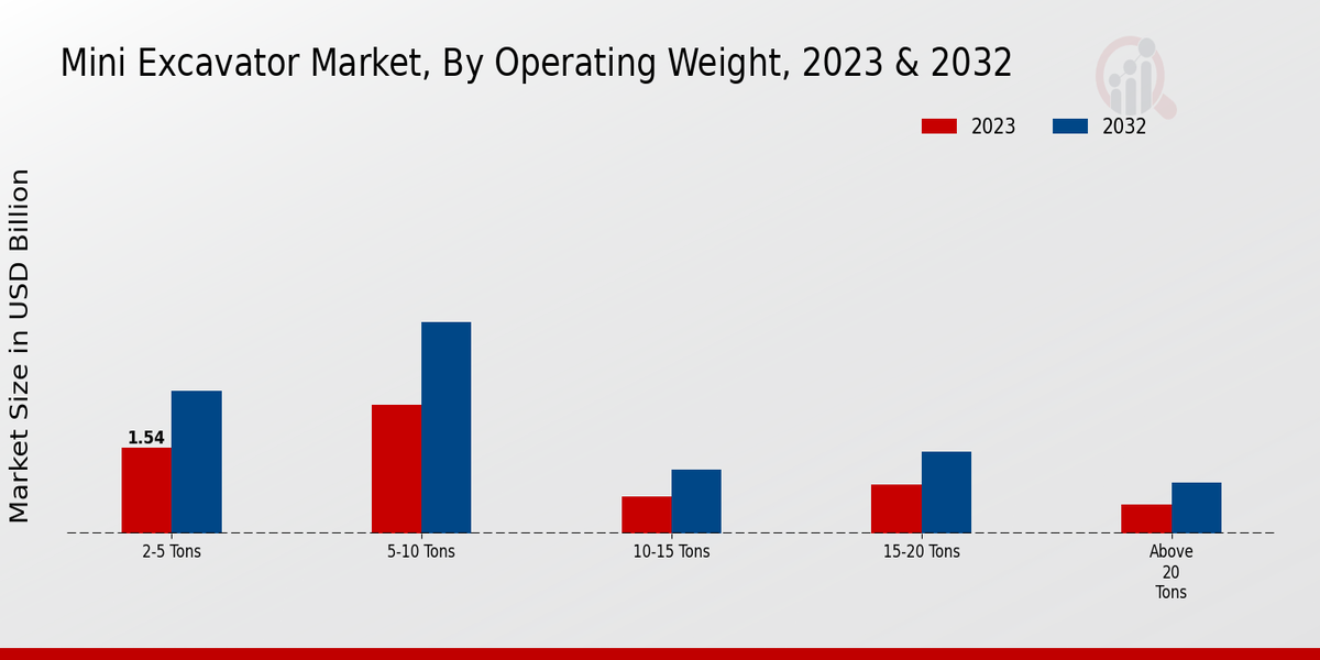 Mini Excavator Market Operating Weight Insights