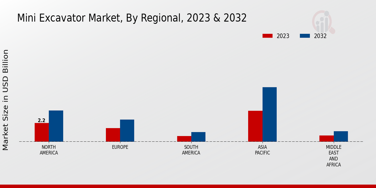 Mini Excavator Market Regional Insights