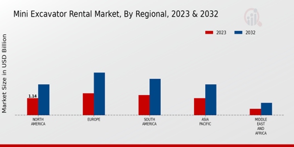 Mini Excavator Rental Market, By Regional