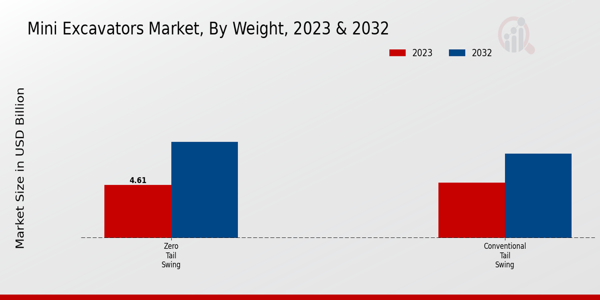 Mini Excavators Market Weight Insights  