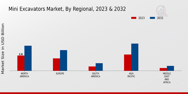 Mini Excavators Market, by Region