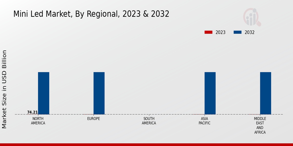 Mini Led Market, By Regional, 2023 & 2032