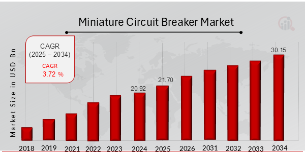 Miniature Circuit Breaker Market Overview Chart