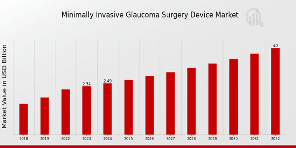 Global Minimally Invasive Glaucoma Surgery Device Market Overview: