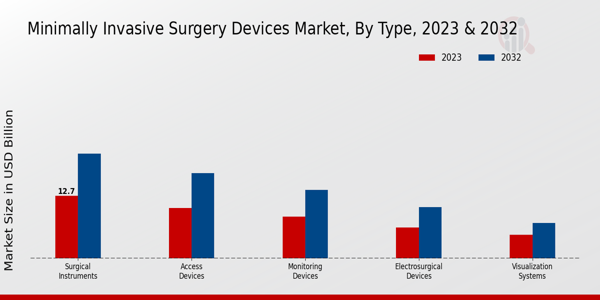 Minimally Invasive Surgery Devices Market Type Insights