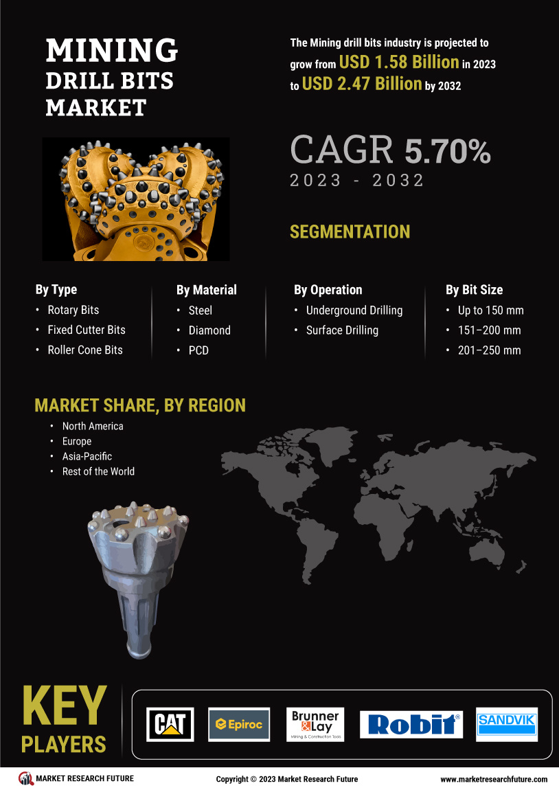 Mining Drill Bits Market