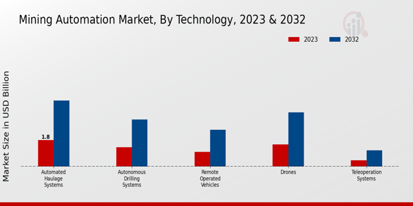 Mining Automation Market Technology Insights