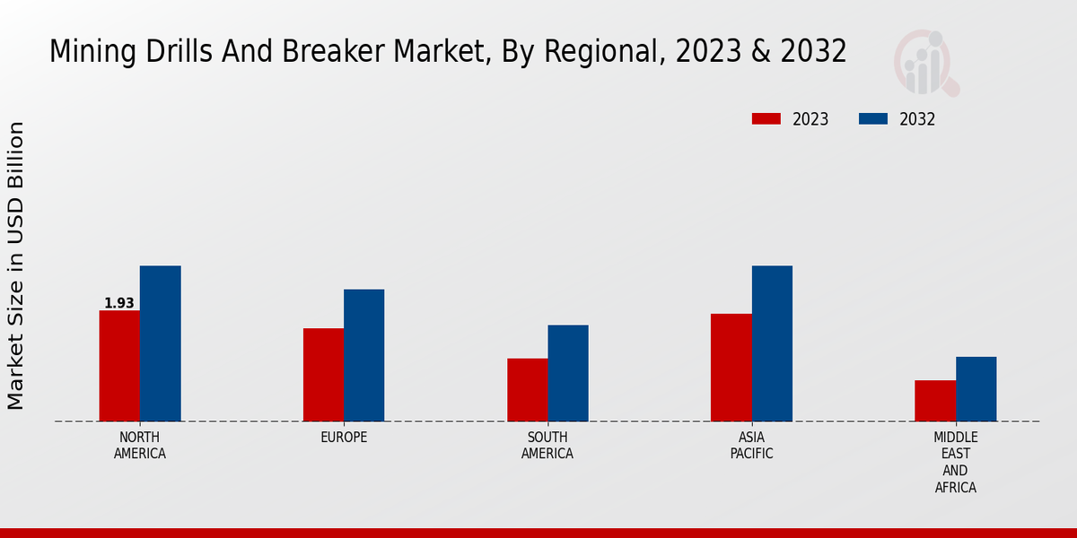 Mining Drills And Breaker Market Regional Insights