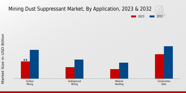 Mining Dust Suppressant Market Application