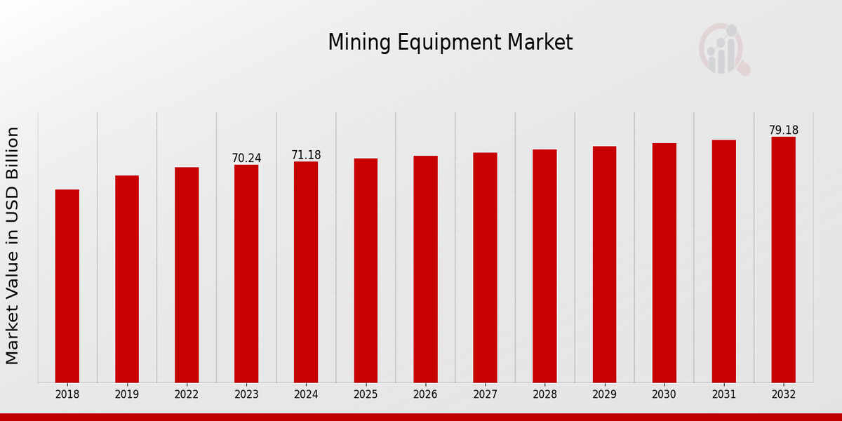 Mining Equipment Market Overview