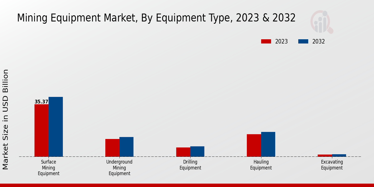 Mining Equipment Market Equipment Type Insights  