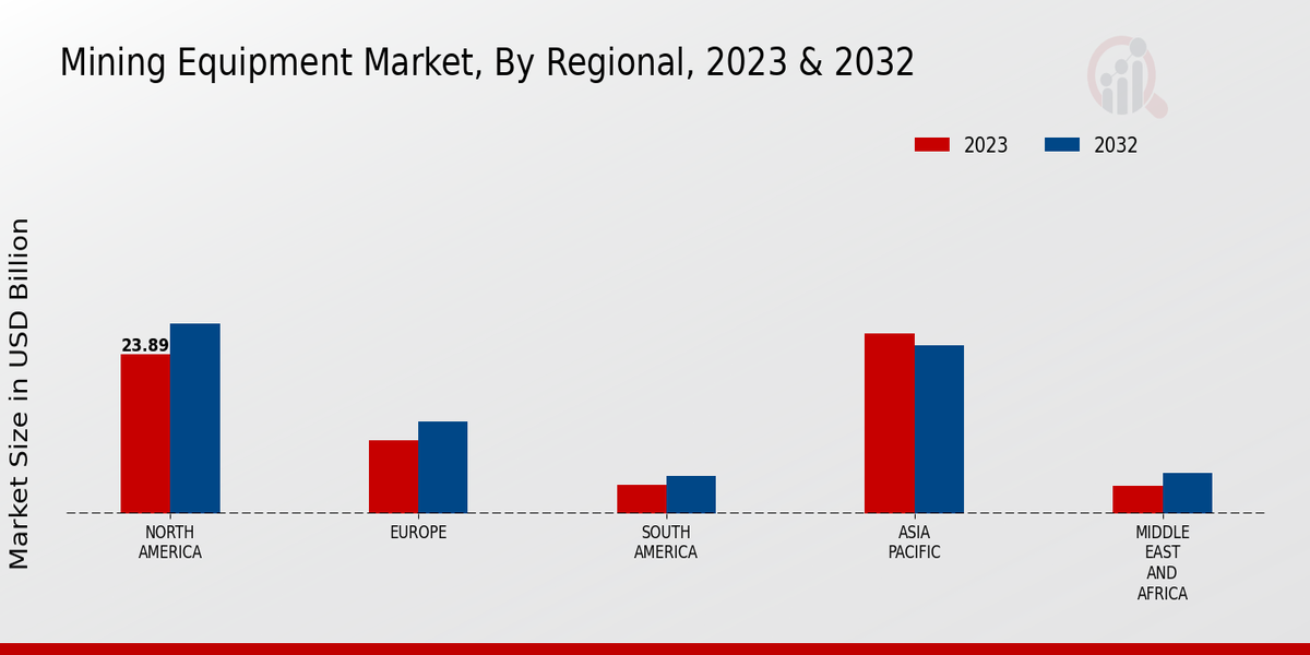 Mining Equipment Market Regional Insights  