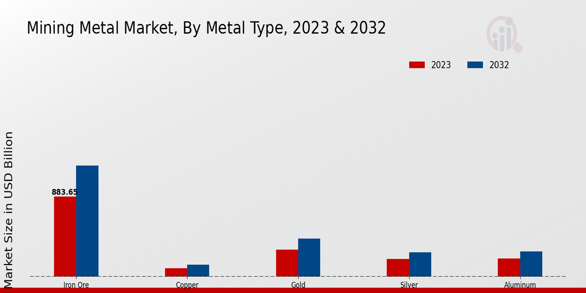 Mining Metal Market Segment Insights