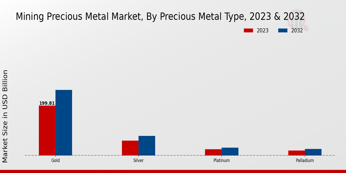 Mining Precious Metal Market Segment Insights